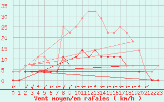 Courbe de la force du vent pour Ratece