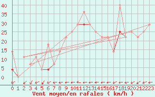 Courbe de la force du vent pour Sihcajavri