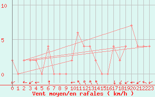 Courbe de la force du vent pour Mersin