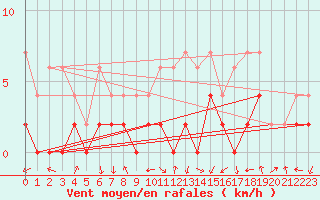 Courbe de la force du vent pour Einsiedeln