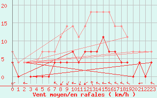Courbe de la force du vent pour Smhi
