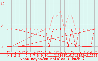 Courbe de la force du vent pour Crnomelj