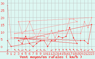 Courbe de la force du vent pour Monte Rosa