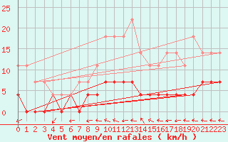 Courbe de la force du vent pour Lakatraesk
