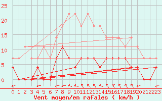 Courbe de la force du vent pour Vaestmarkum