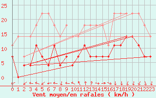 Courbe de la force du vent pour Weiden