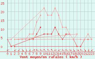 Courbe de la force du vent pour Lesce