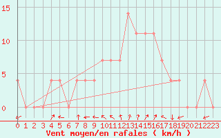 Courbe de la force du vent pour Hartberg
