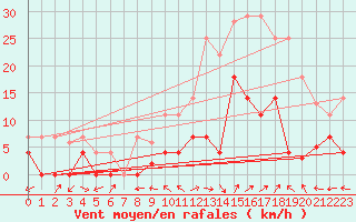 Courbe de la force du vent pour Gees