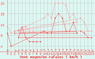 Courbe de la force du vent pour Plymouth (UK)