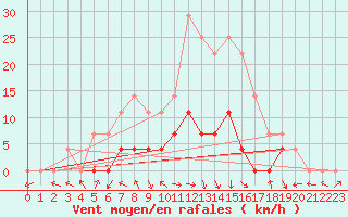 Courbe de la force du vent pour Petrosani