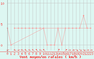 Courbe de la force du vent pour Weitensfeld