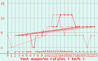 Courbe de la force du vent pour Pecs / Pogany