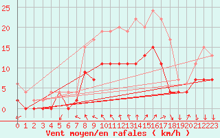 Courbe de la force du vent pour Glenanne