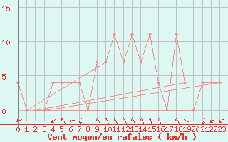 Courbe de la force du vent pour Feldkirchen