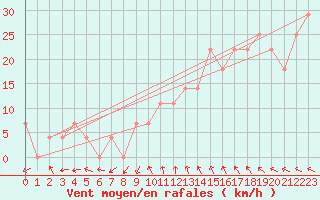 Courbe de la force du vent pour Valentia Observatory