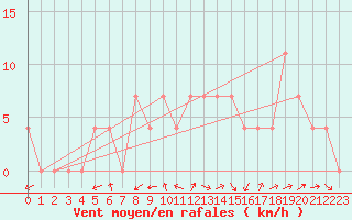 Courbe de la force du vent pour Groebming