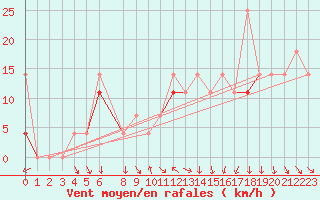 Courbe de la force du vent pour Hjerkinn Ii