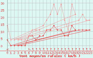 Courbe de la force du vent pour Doberlug-Kirchhain