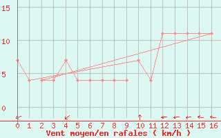 Courbe de la force du vent pour Timehri Airport