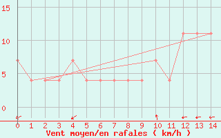 Courbe de la force du vent pour Timehri Airport