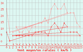 Courbe de la force du vent pour Constance (All)