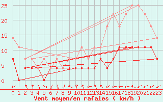 Courbe de la force du vent pour Itapetinga