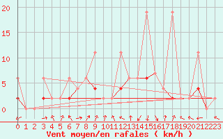 Courbe de la force du vent pour Duzce