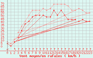 Courbe de la force du vent pour Kotka Haapasaari