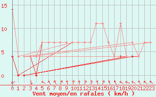 Courbe de la force du vent pour Slubice