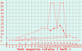 Courbe de la force du vent pour Kapfenberg-Flugfeld