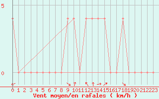 Courbe de la force du vent pour Saint Veit Im Pongau