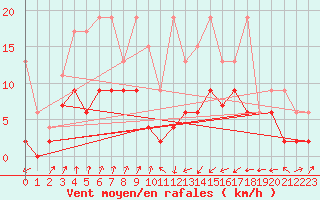 Courbe de la force du vent pour Interlaken
