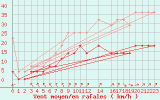 Courbe de la force du vent pour Sint Katelijne-waver (Be)