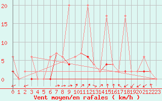 Courbe de la force du vent pour Yozgat