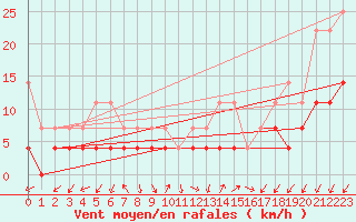 Courbe de la force du vent pour Trier-Petrisberg