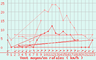 Courbe de la force du vent pour Santa Susana