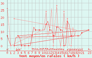 Courbe de la force du vent pour Alexandroupoli Airport