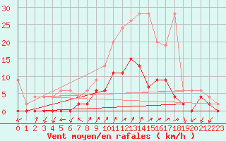 Courbe de la force du vent pour Hallau