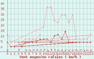 Courbe de la force du vent pour Weiden