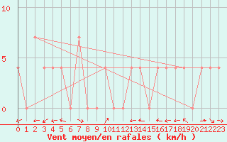 Courbe de la force du vent pour Ramsau / Dachstein