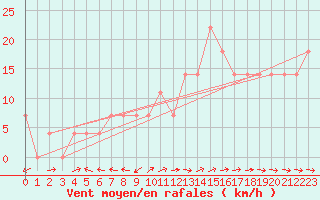 Courbe de la force du vent pour Wien / Hohe Warte