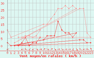 Courbe de la force du vent pour Mhleberg