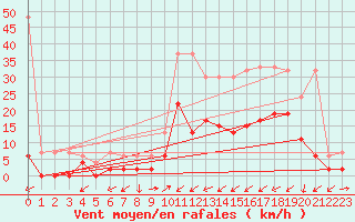 Courbe de la force du vent pour Ulrichen