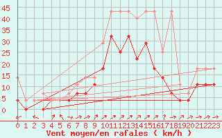 Courbe de la force du vent pour Waldmunchen