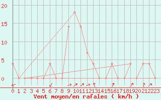 Courbe de la force du vent pour Lofer