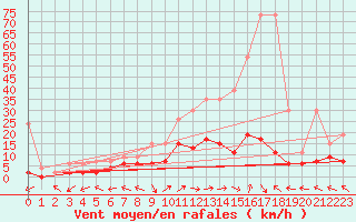 Courbe de la force du vent pour Leibstadt