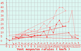 Courbe de la force du vent pour Sion (Sw)