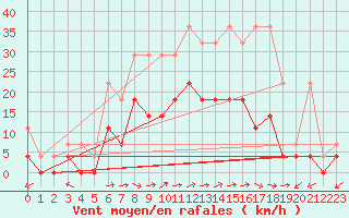 Courbe de la force du vent pour Muehlacker