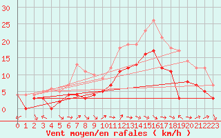 Courbe de la force du vent pour Latnivaara